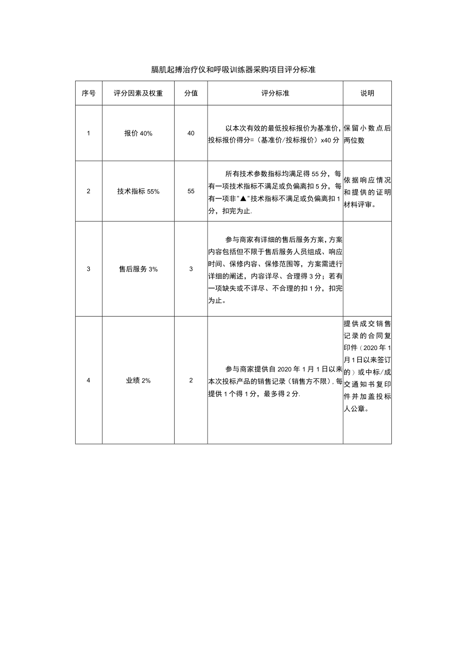 膈肌起搏治疗仪和呼吸训练器采购项目评分标准.docx_第1页