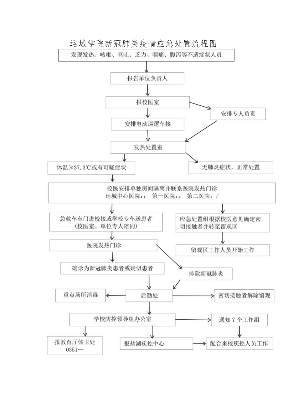 运城学院新冠肺炎疫情应急处置流程图.docx_第1页