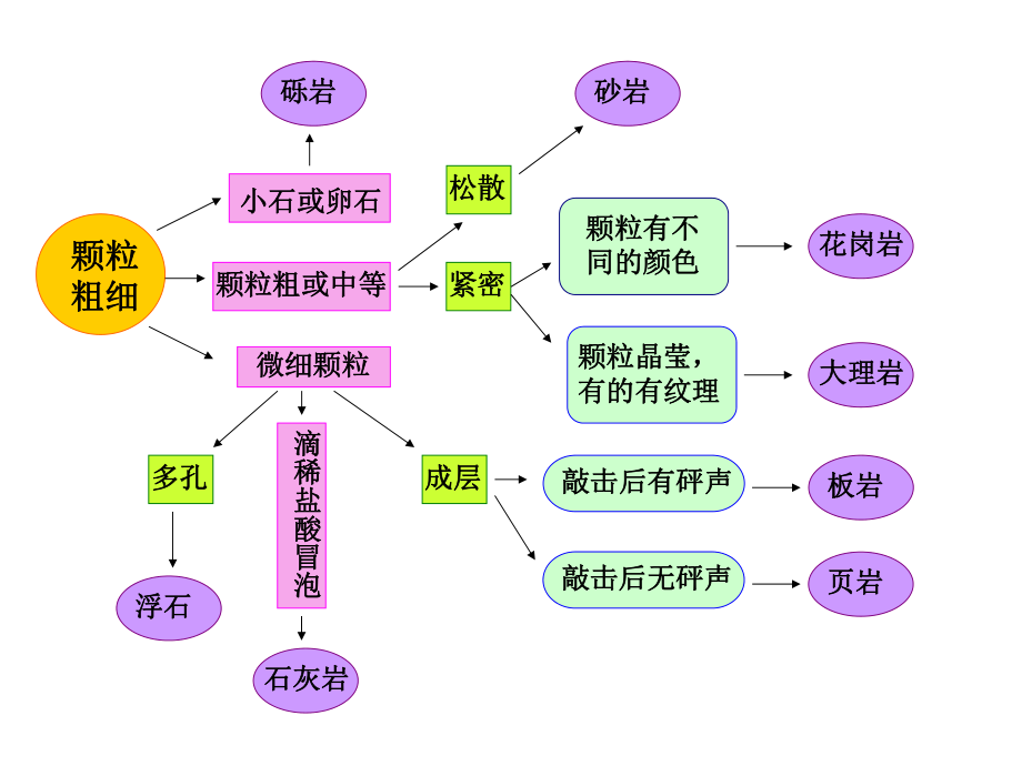 第二课：认识几种常见的岩石精品教育.ppt_第3页