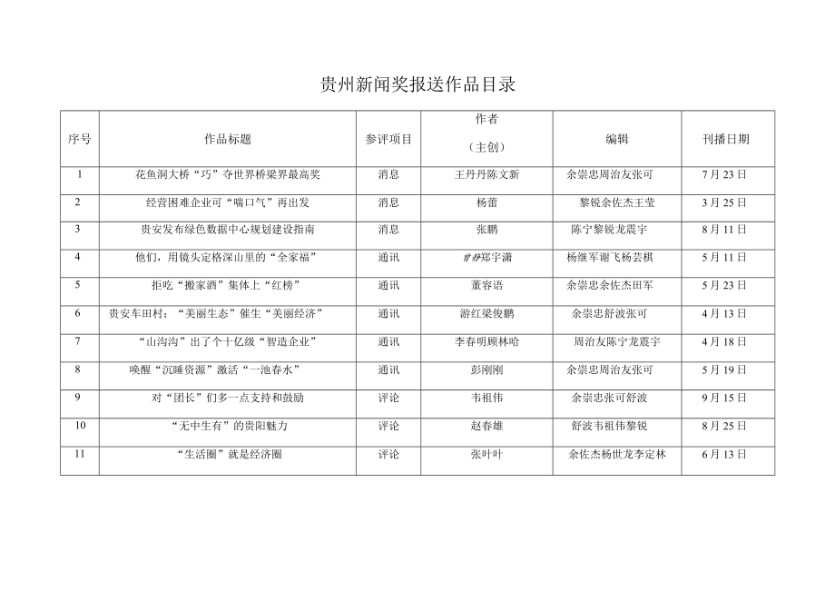 贵州新闻奖报送作品目录.docx_第1页