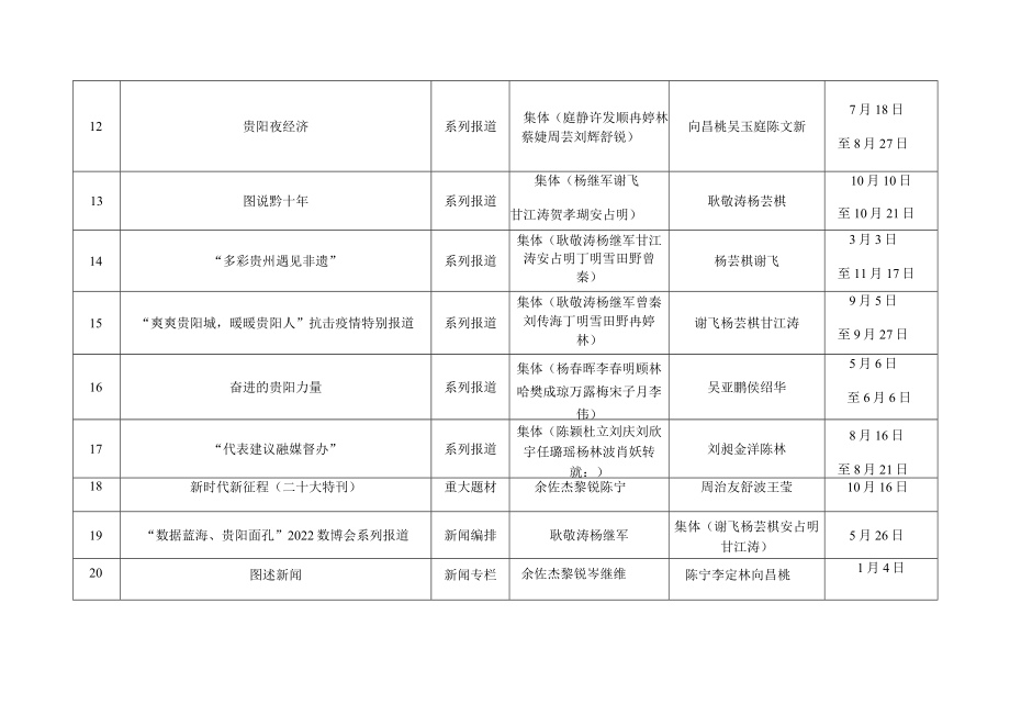 贵州新闻奖报送作品目录.docx_第2页