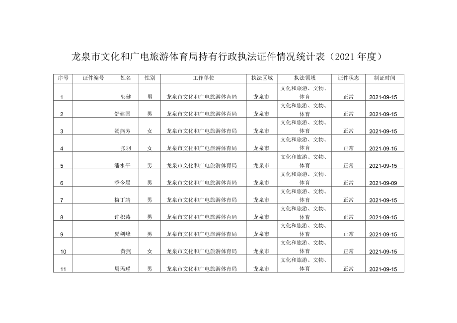 龙泉市文化和广电旅游体育局持有行政执法证件情况统计021年度.docx_第1页