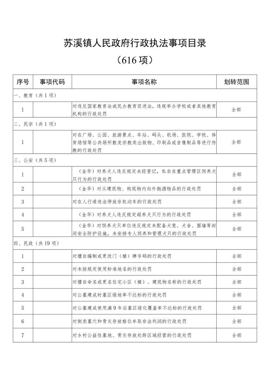 苏溪镇人民政府行政执法事项目录616项.docx_第1页