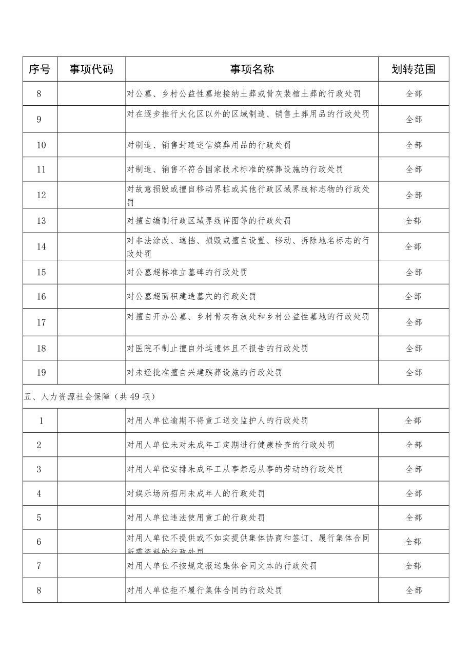 苏溪镇人民政府行政执法事项目录616项.docx_第2页