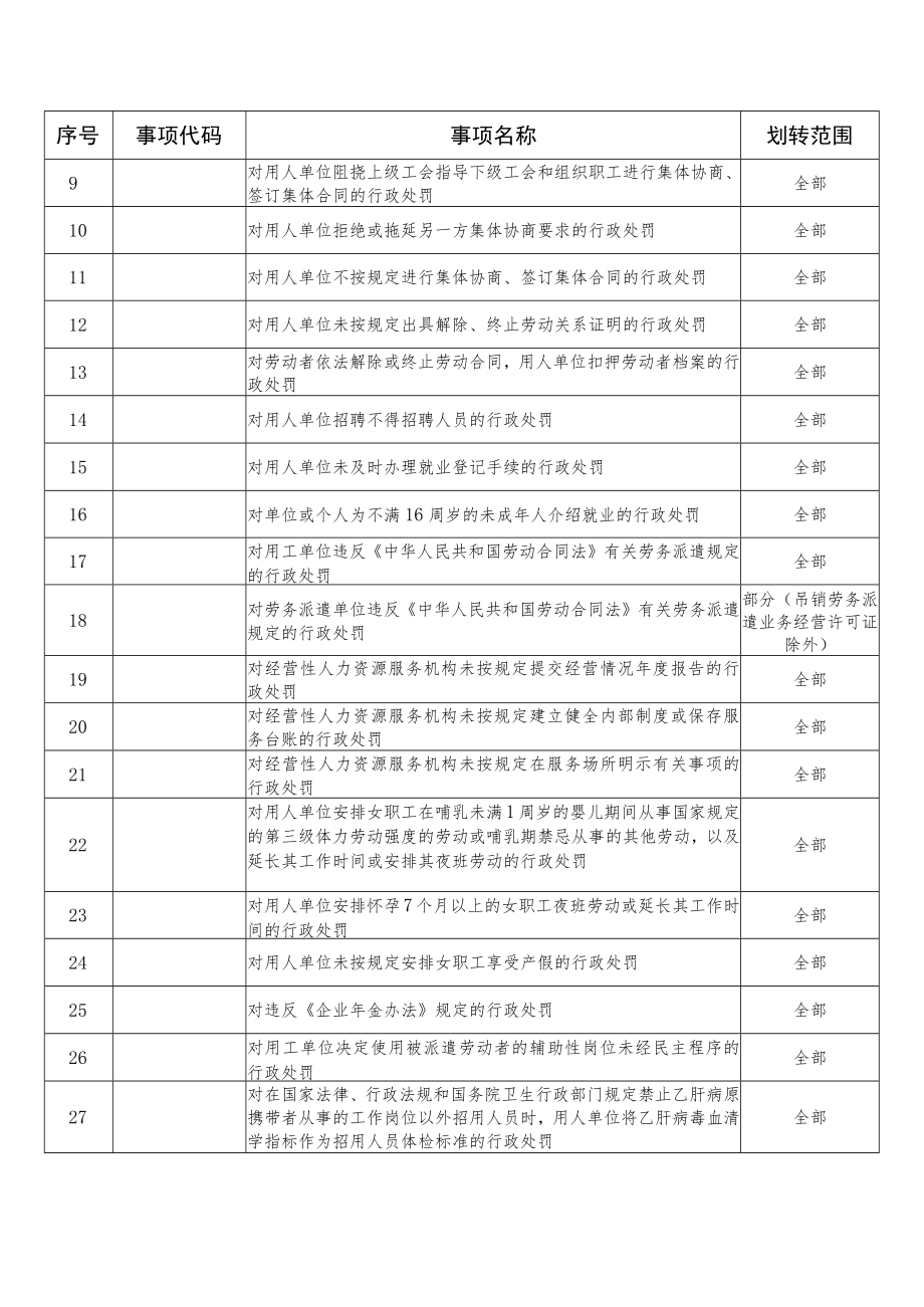 苏溪镇人民政府行政执法事项目录616项.docx_第3页