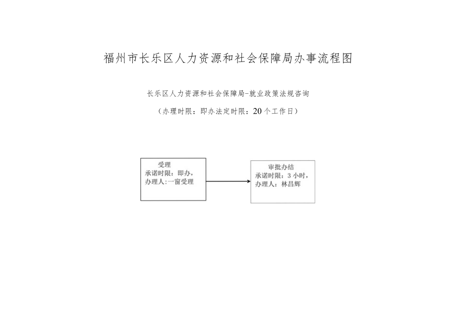 福州市长乐区人力资源和社会保障局办事流程图.docx_第1页