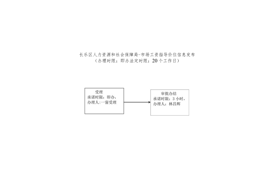 福州市长乐区人力资源和社会保障局办事流程图.docx_第2页