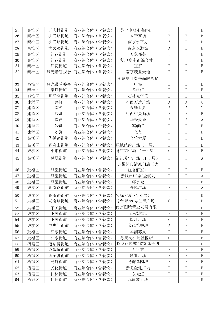 重点行业单位区复核评定表商业综合体2022年度.docx_第2页