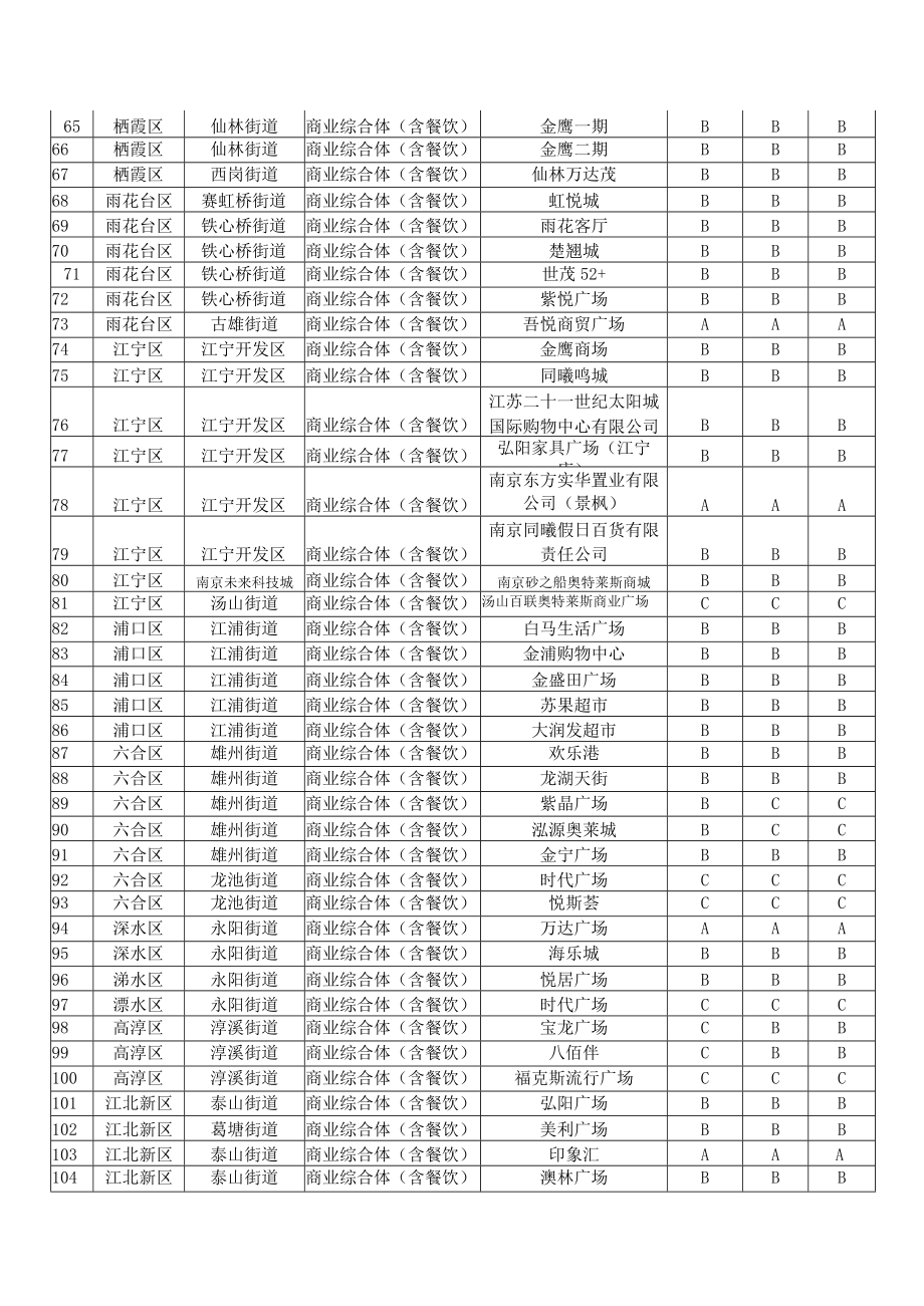 重点行业单位区复核评定表商业综合体2022年度.docx_第3页