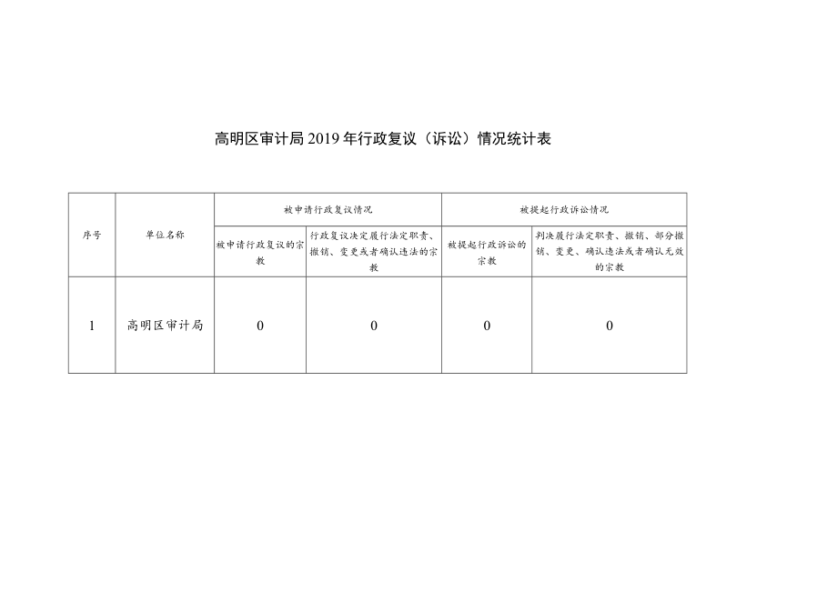 被提起行政诉讼情况高明区审计局2019年行政复议诉讼情况统计表.docx_第1页