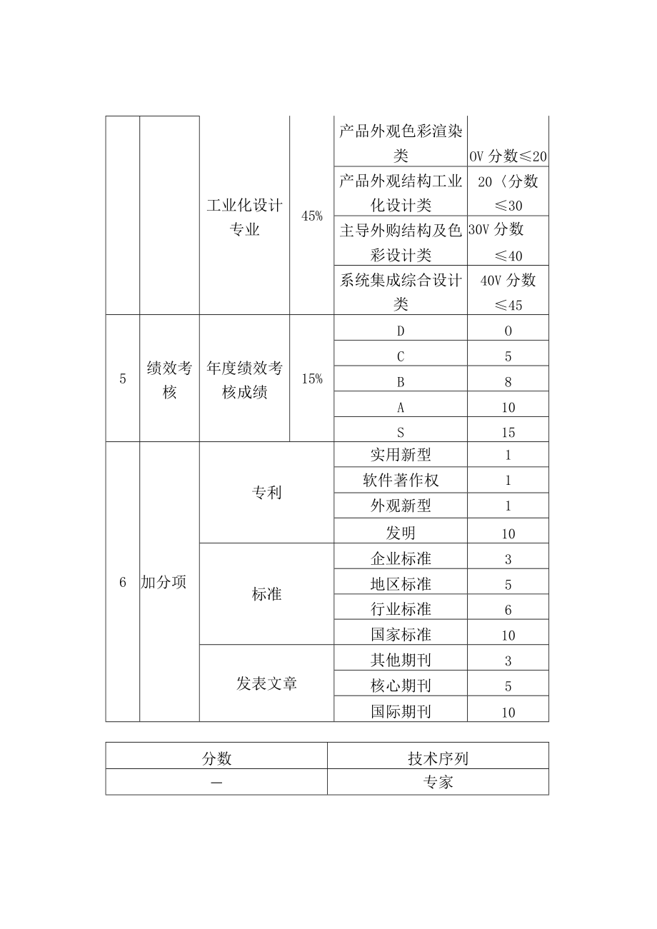 XX科技集团公司-销售序列人员职级评价标准.docx_第3页