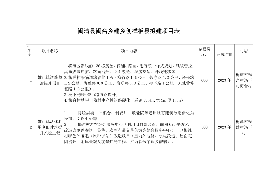 闽清县闽台乡建乡创样板县拟建项目表.docx_第1页