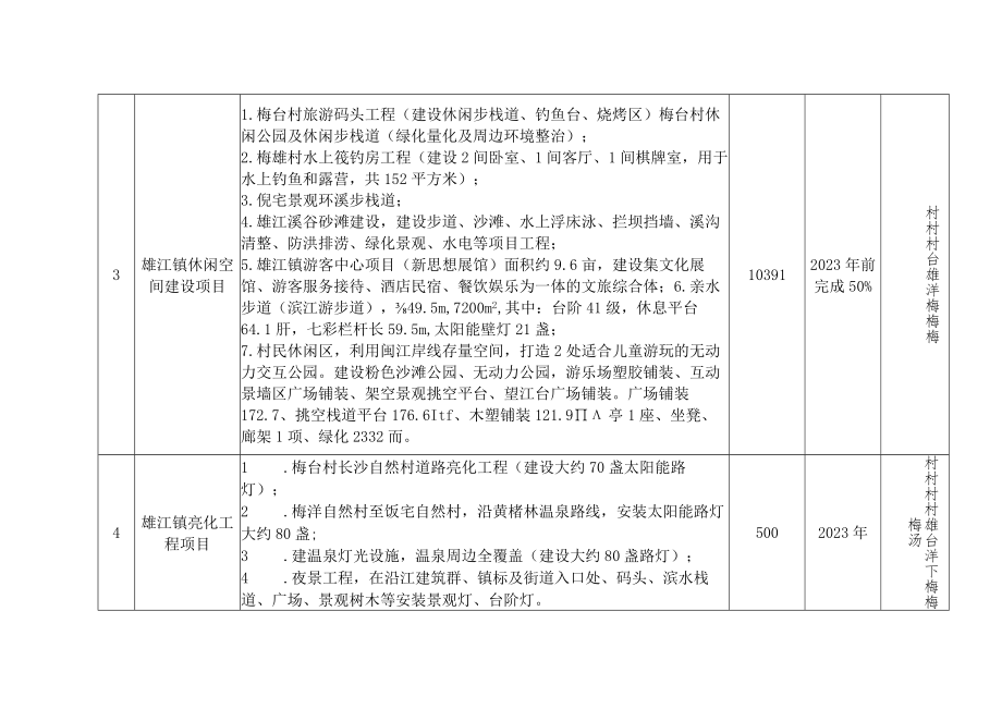 闽清县闽台乡建乡创样板县拟建项目表.docx_第2页