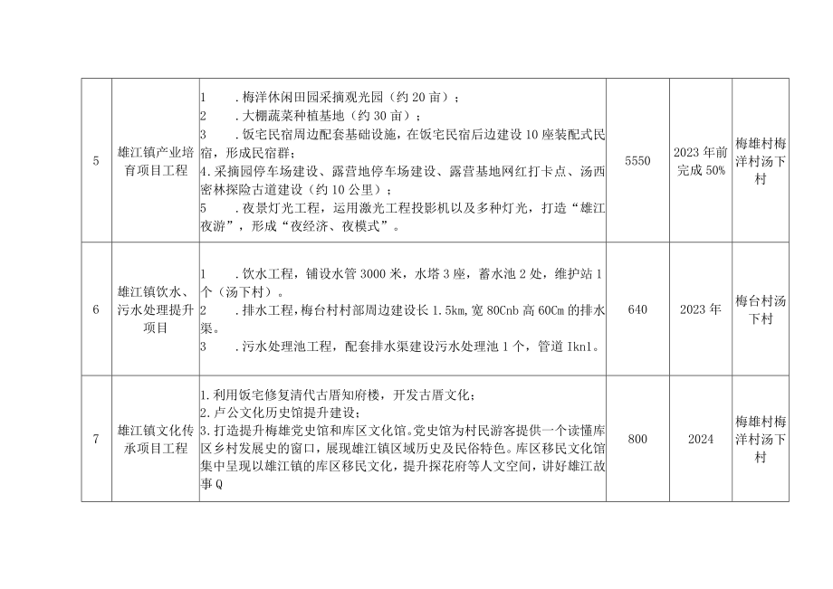 闽清县闽台乡建乡创样板县拟建项目表.docx_第3页