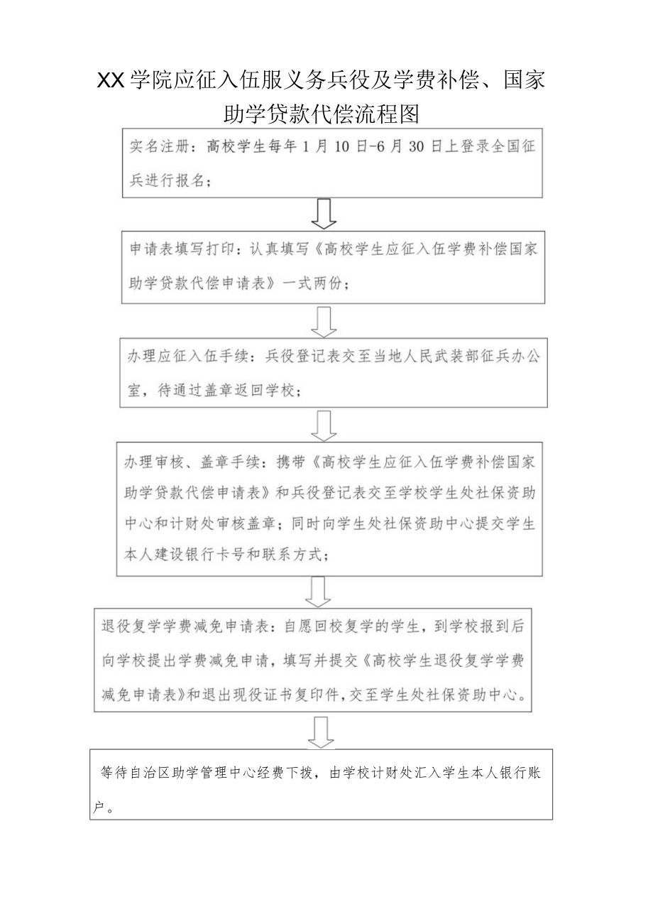 学院应征入伍服义务兵役及学费补偿、国家助学贷款代偿流程图.docx_第1页