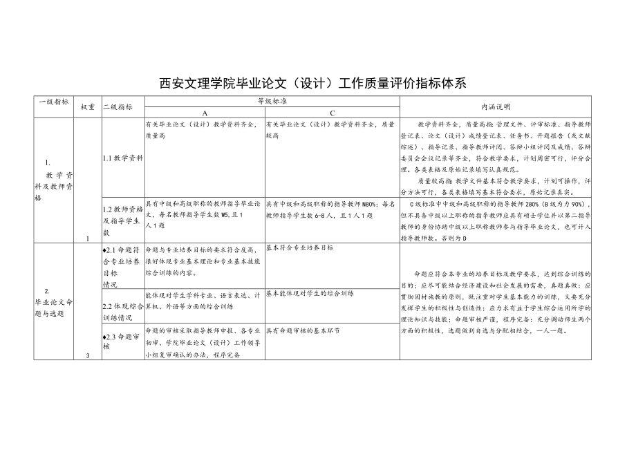 西安文理学院毕业论文设计工作质量评价指标体系.docx_第1页