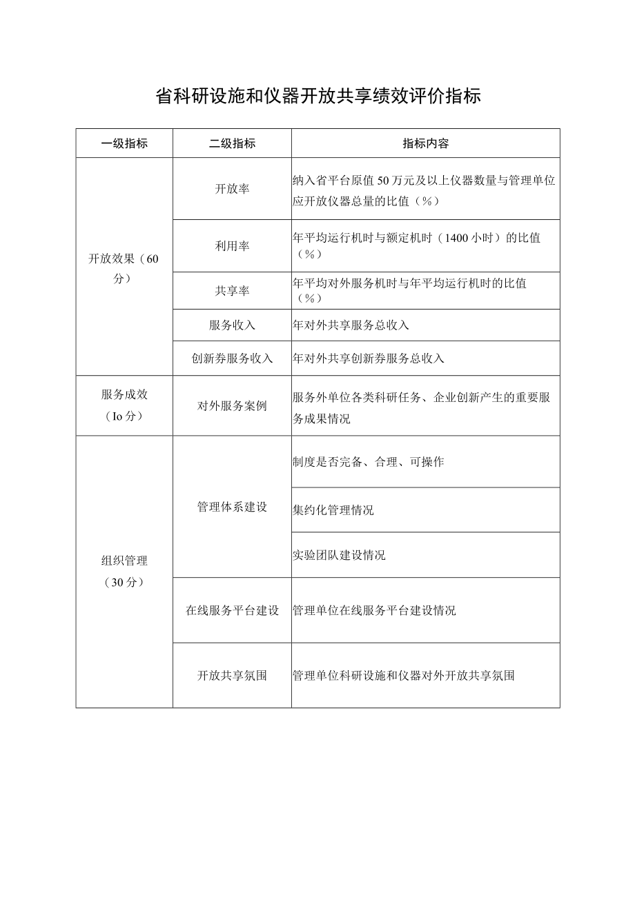 省科研设施和仪器开放共享绩效评价指标.docx_第1页