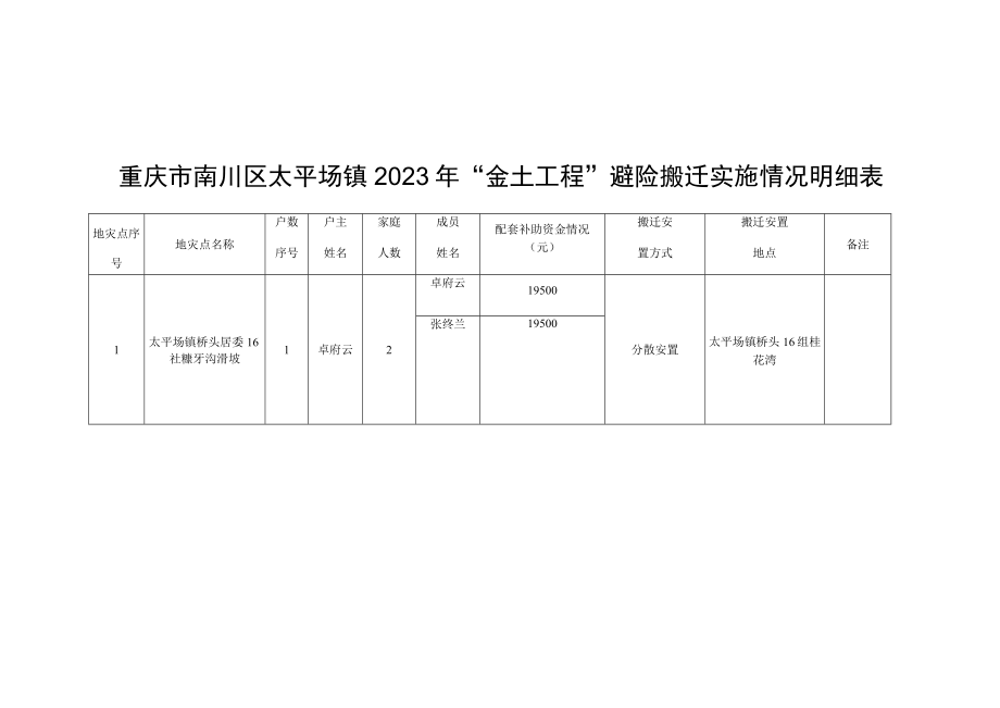 重庆市南川区太平场镇2023年“金土工程”避险搬迁实施情况明细表.docx_第1页