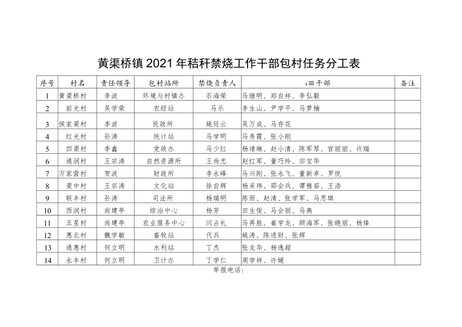 黄渠桥镇2021年秸秆禁烧工作干部包村任务分工表.docx_第1页