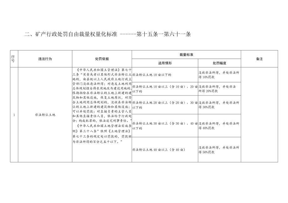 阳江高新区综合行政执法局国土类行政处罚自由裁量细化标准.docx_第2页