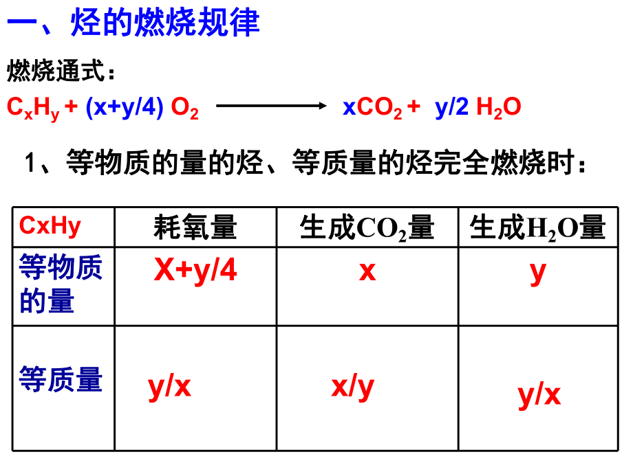 第二章脂肪烃和卤代烃烃的烃的燃烧有关计算规律课件精品教育.ppt_第2页