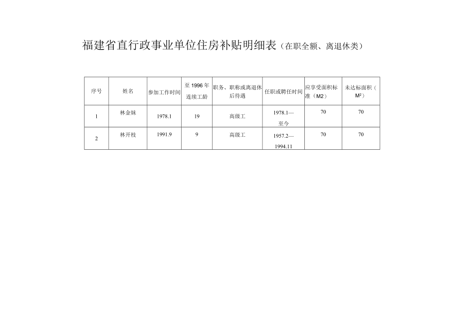 福建省直行政事业单位住房补贴明细表在职全额、离退休类.docx_第1页