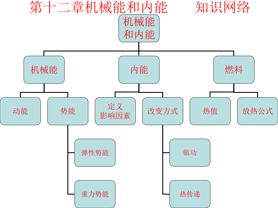 第十二章机械能和内能复习精品教育.ppt_第1页