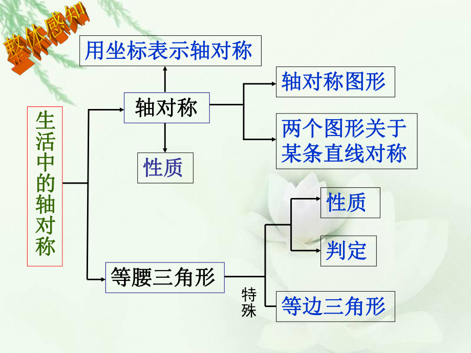 第十二章轴对称复习课件北海中学周备永精品教育.ppt_第3页