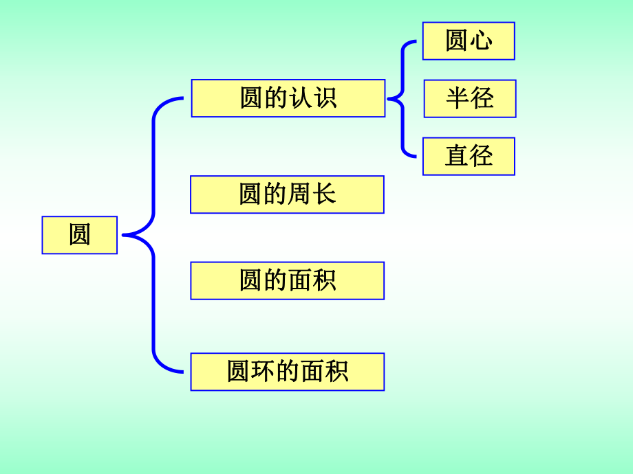 第四单元整理和复习精品教育.ppt_第3页