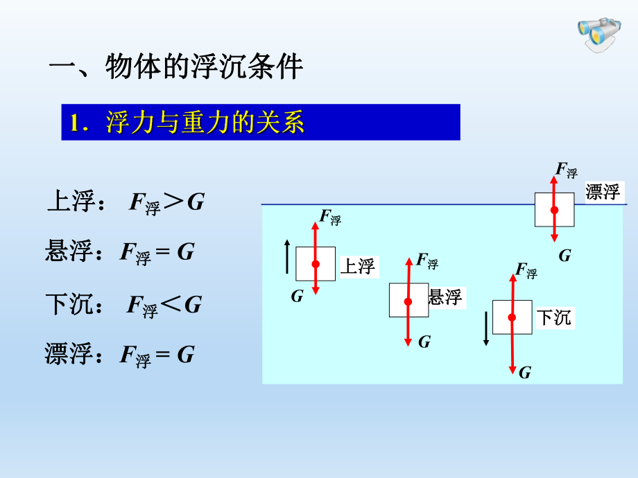 第十章第3节物体的浮沉条件及应用精品教育.ppt_第3页