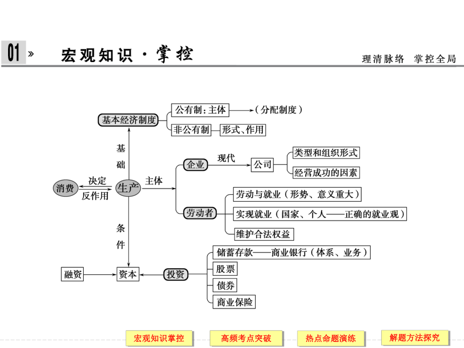 生产 劳动与经营学习课件.ppt_第2页