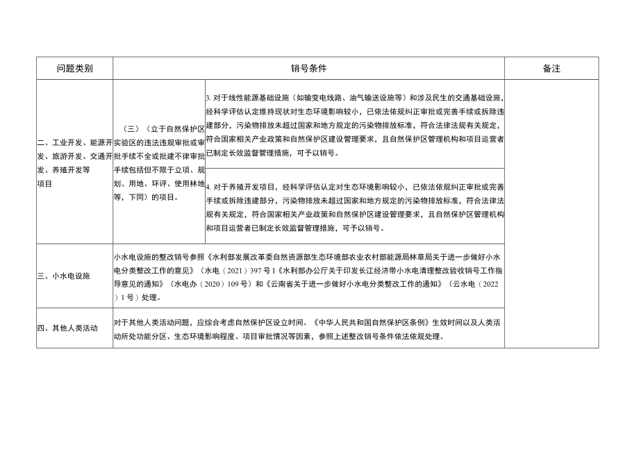 云南省自然保护区（地）生态环境问题整改销号条件、申请表、登记表.docx_第2页