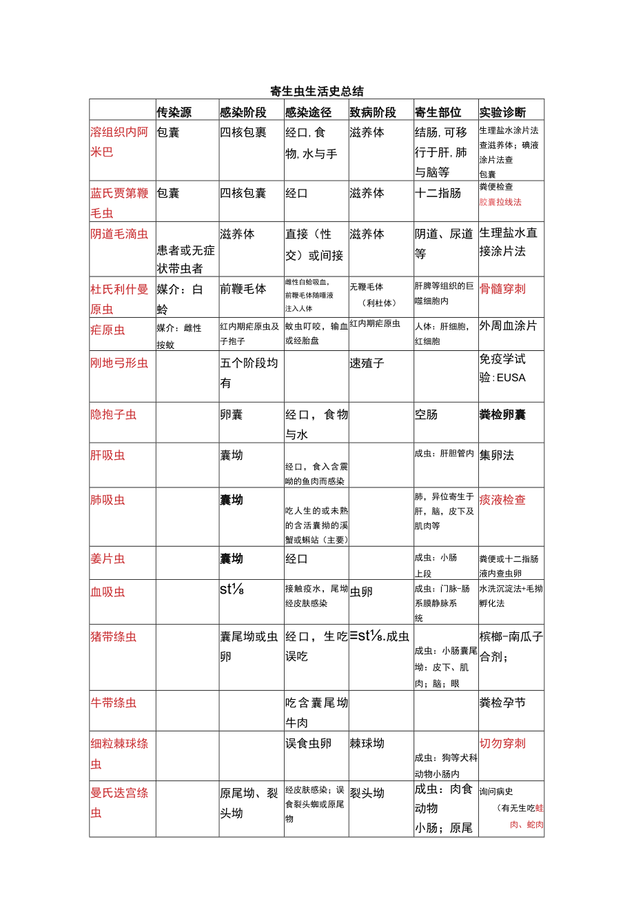 临床寄生虫小结3.docx_第1页