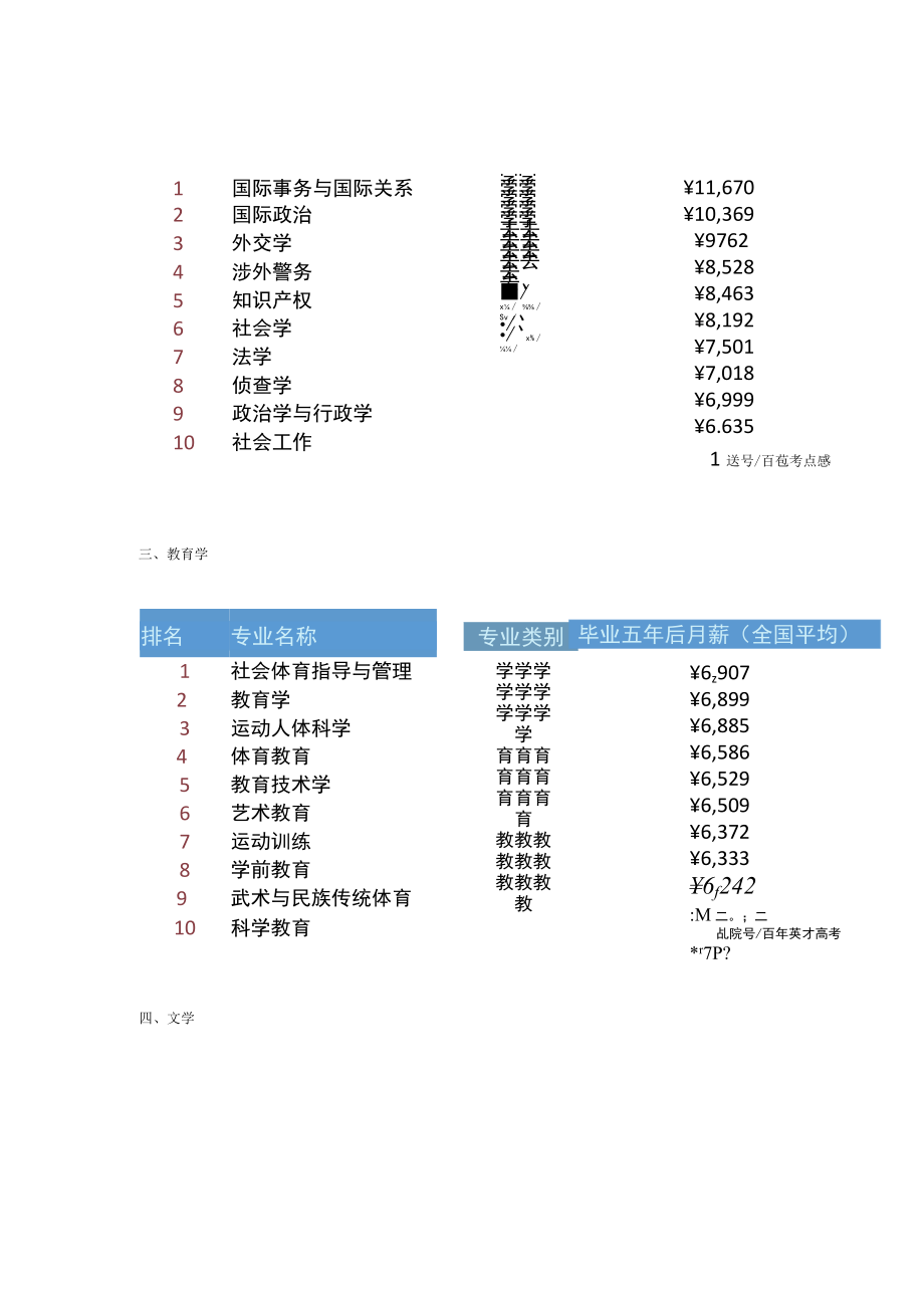 12大类薪酬最高的大学专业汇总.docx_第2页