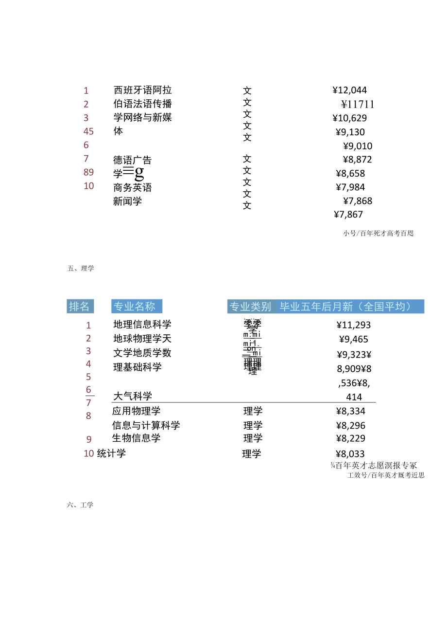 12大类薪酬最高的大学专业汇总.docx_第3页