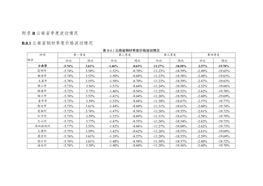 2022年度云南省建设工程主要材料价格波动情况报告.docx_第2页