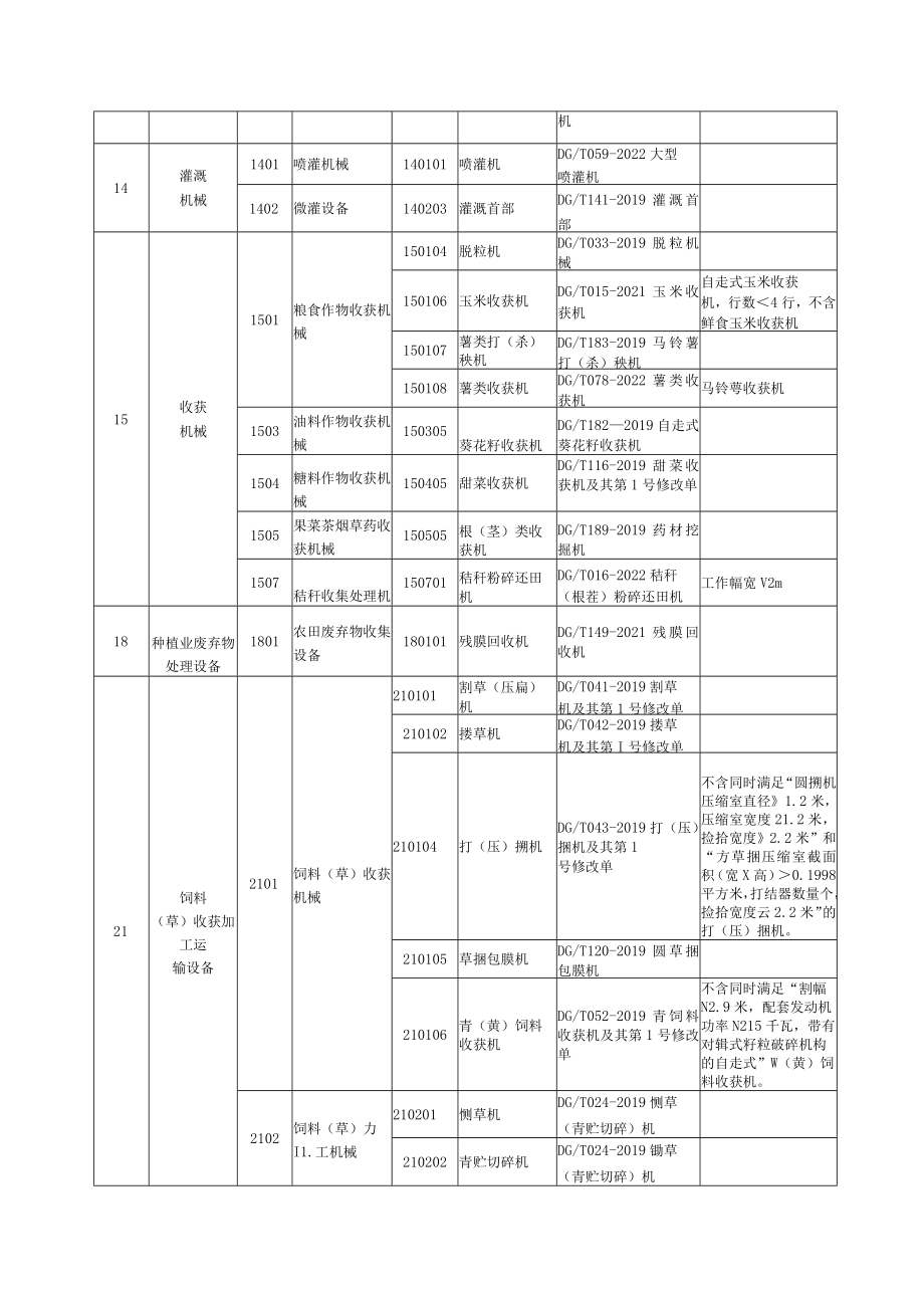 2023年第一批内蒙古自治区农业机械试验鉴定产品种类指南、企业自我声明.docx_第3页