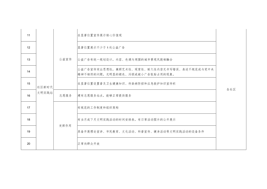 文明实践拓展考核标准.docx_第2页