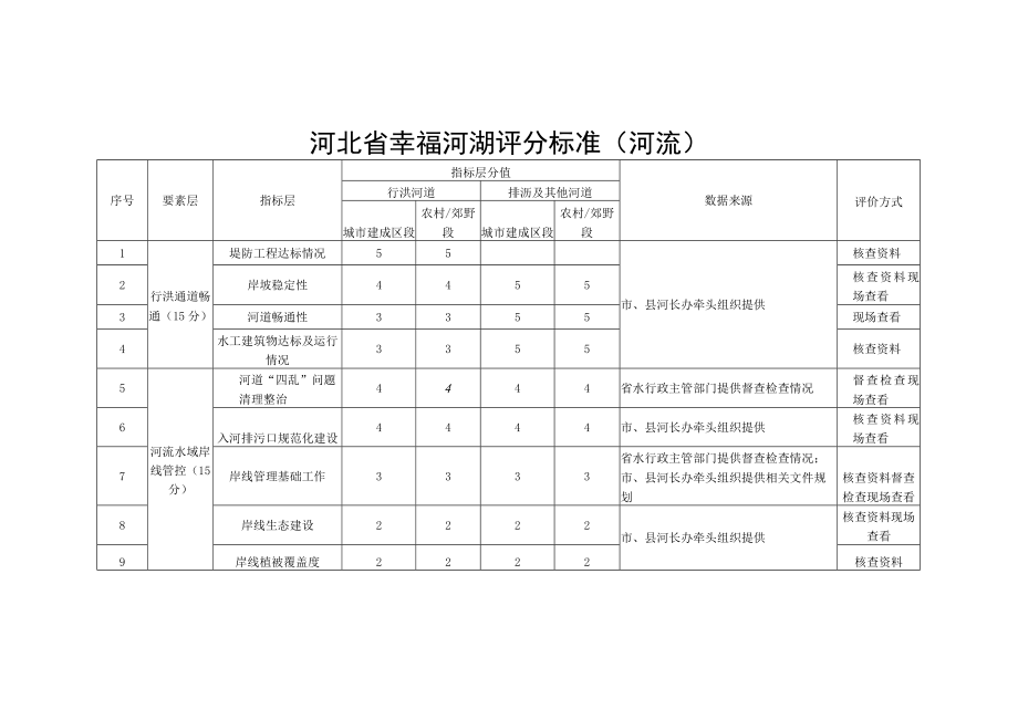 河北省幸福河湖评分标准、赋分细则（河流）.docx_第1页