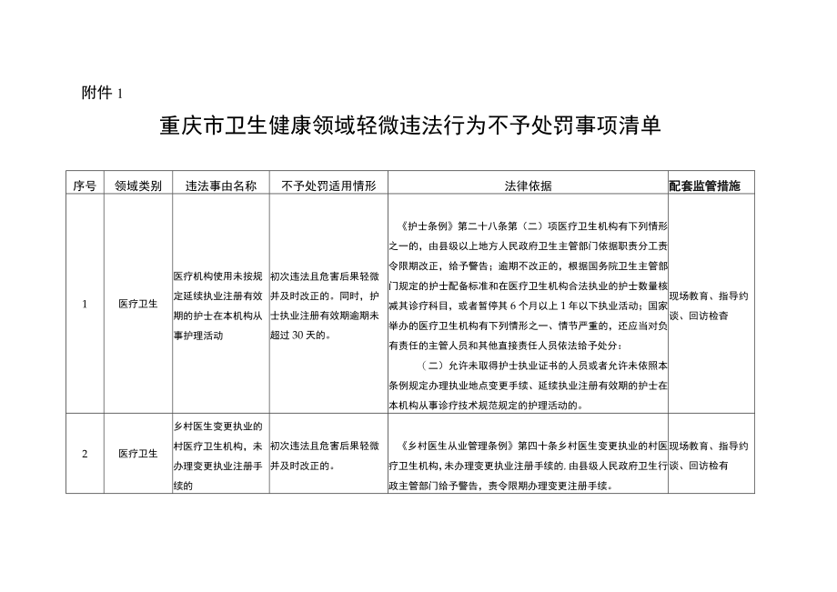 重庆市卫生健康领域轻微违法行为不予处罚事项清单、不予行政处罚决定书（参考样式）.docx_第1页