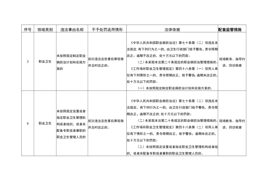 重庆市卫生健康领域轻微违法行为不予处罚事项清单、不予行政处罚决定书（参考样式）.docx_第2页