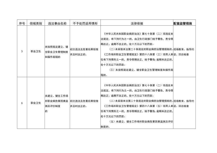 重庆市卫生健康领域轻微违法行为不予处罚事项清单、不予行政处罚决定书（参考样式）.docx_第3页