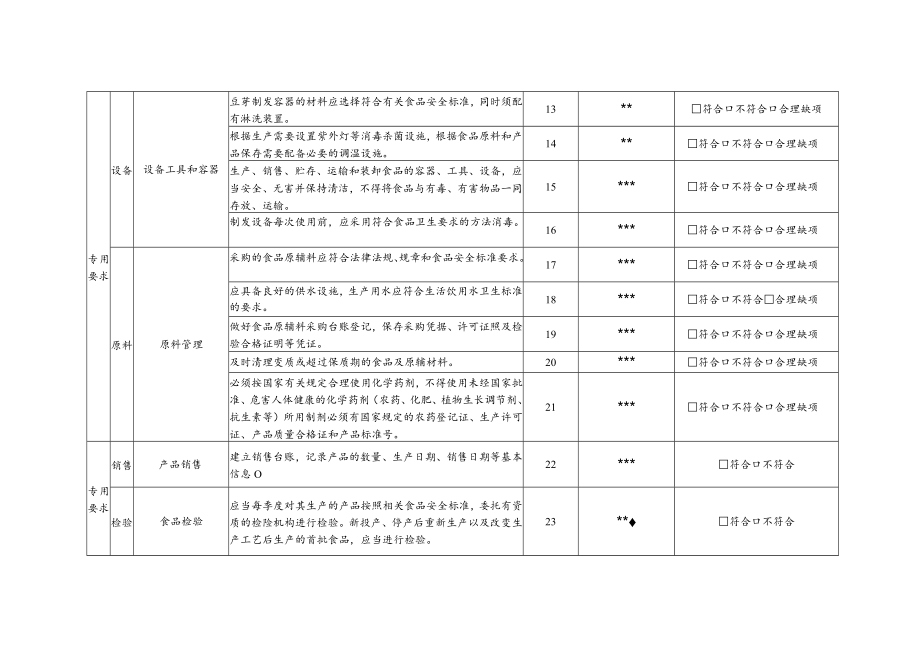 食品小作坊现场核查表（适用于生产销售豆芽）.docx_第3页