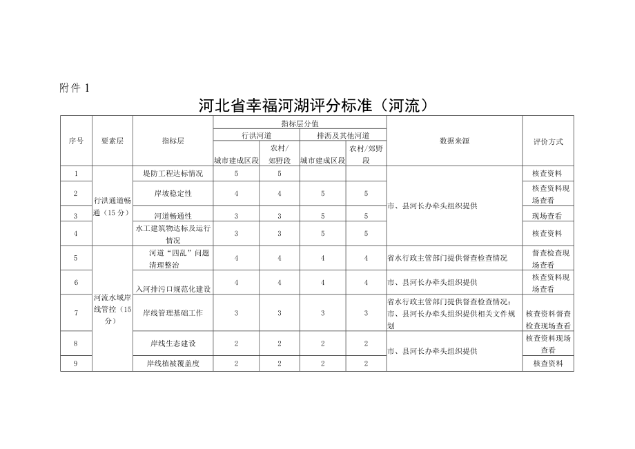 河北幸福河湖评分标准、赋分细则、公众满意度调查问卷、湖评价申请表、审核报告、建设实施情况及自评报告编制提纲.docx_第2页