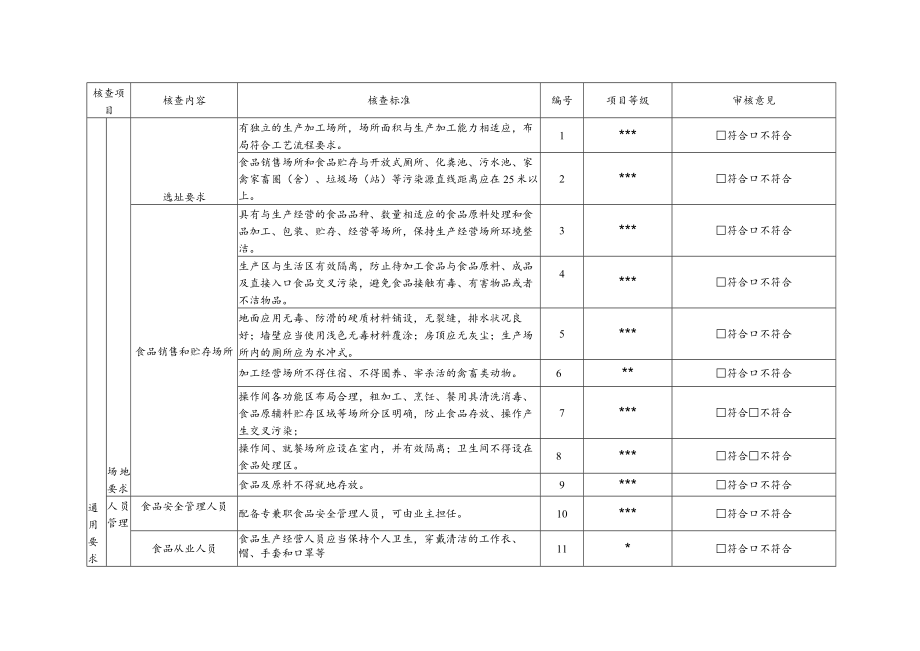 食品小作坊现场核查表（适用于蛋糕店、卤肉店）.docx_第2页