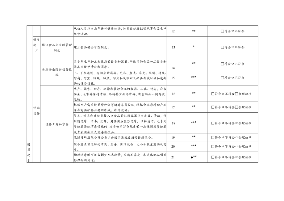 食品小作坊现场核查表（适用于蛋糕店、卤肉店）.docx_第3页