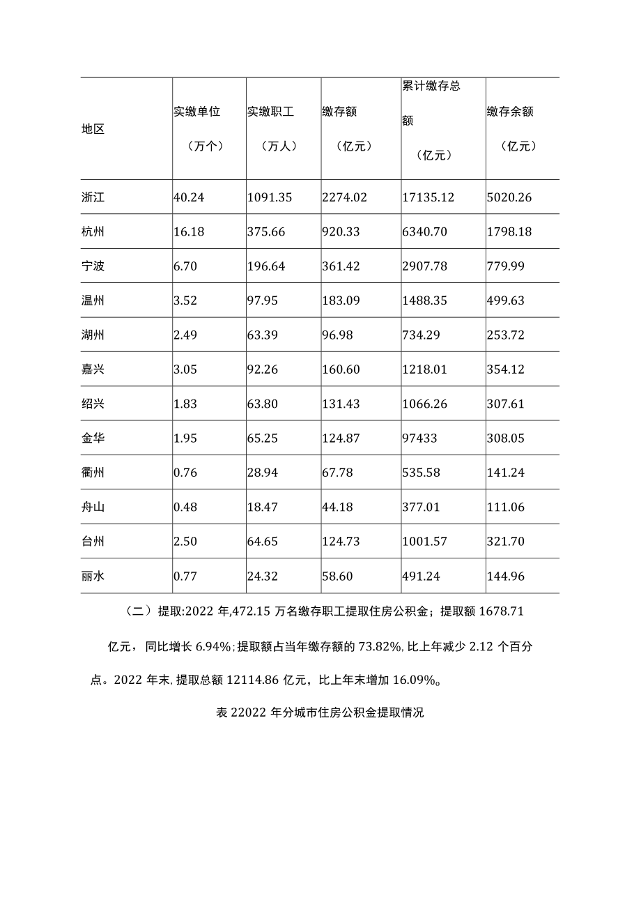 浙江省住房公积金2022年年度报告.docx_第2页