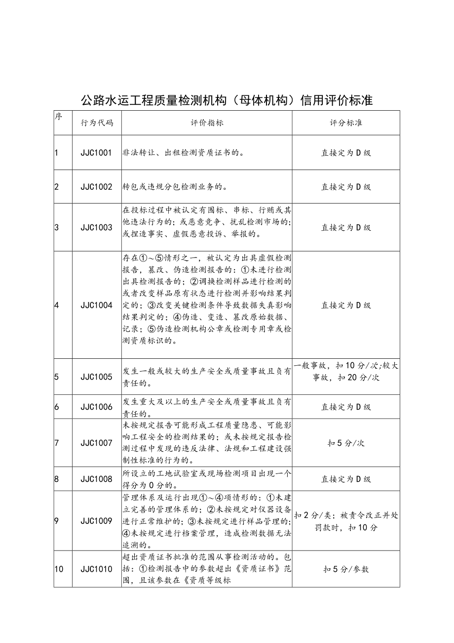 公路水运工程质量检测机构、工地试验室及现场检测项目、人员信用评价标准、评价表.docx_第1页