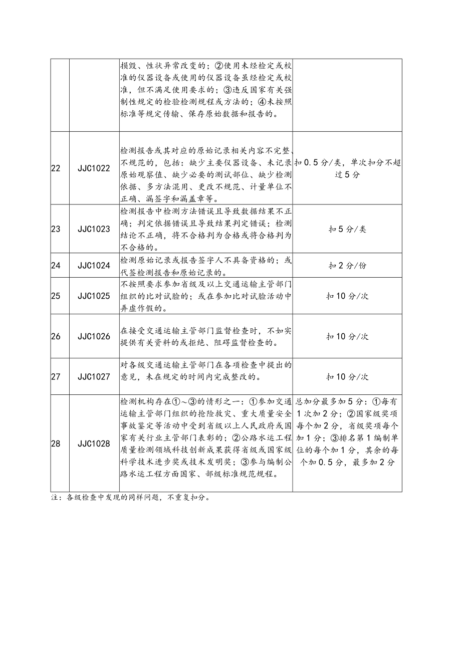 公路水运工程质量检测机构、工地试验室及现场检测项目、人员信用评价标准、评价表.docx_第3页