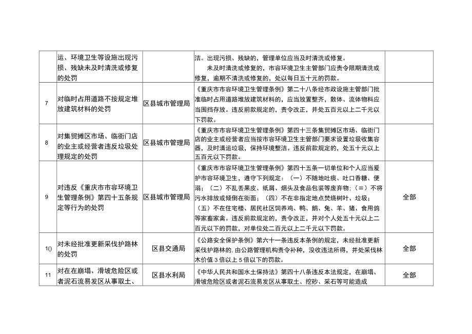 重庆市赋予乡镇（街道）行政处罚事项指导清单.docx_第3页